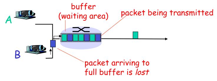 Packet Loss } A and B are sharing the Internet connection } Traffic Intensity La/R > 1 }