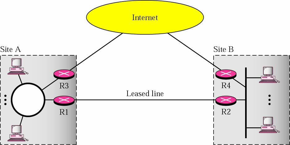 VPN 19 Privacy within intra-organization but still connected to global Internet.