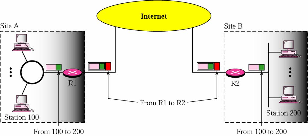 VPN 23 Each IP datagram destined for private use in the organization is encapsulated in another datagram. To use IPSec in the tunneling mode, the VPNs need to use two sets of addressing.