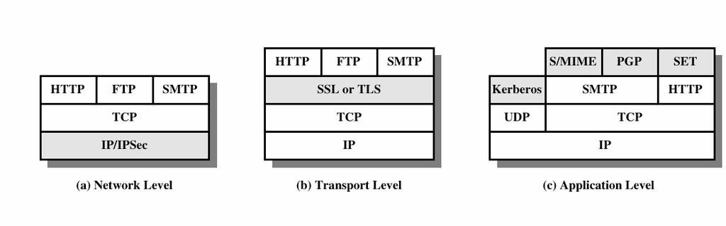 IPSec 3 IPsec protocols operate at the network layer, layer 3 of the OSI model.
