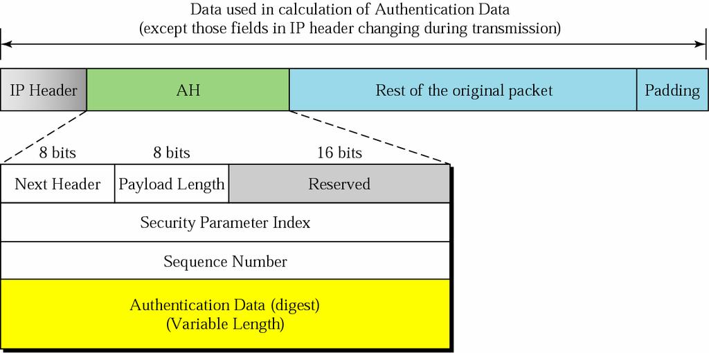 Authentication Header (AH) 11 Authentication Header (AH) protocol is designed to authenticate the source host and to ensure the integrity of the payload carried by the IP packet.