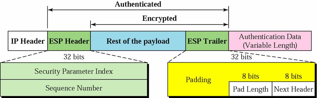 Encapsulation Security Payload (ESP) 17 Encapsulation Security Payload (ESP) 18 Steps ESP trailer is added to the payload Payload and trailer or encrypted ESP header is added ESP