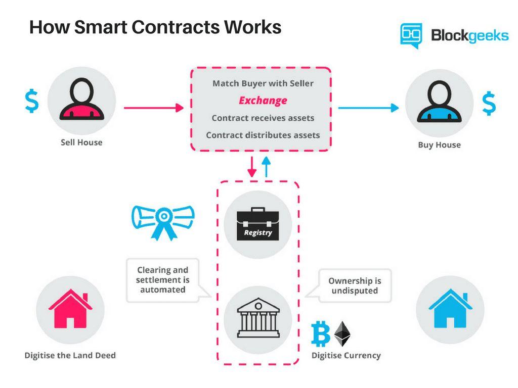 Smart contracts interacting with each other