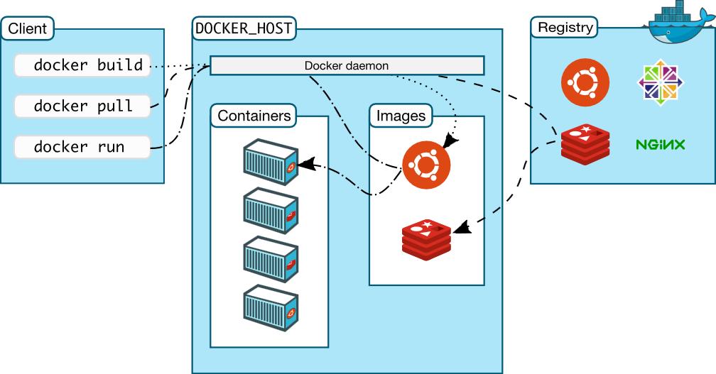 Docker Basic Workflow 10