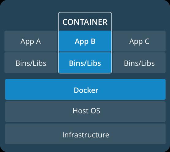 Docker Basic Concept Container - Similar to VM - but, based on Linux system call (no Virtual OS) - OCI (Open Container Initiative) - Isolated name space with executable