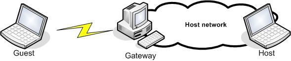 If you connect by Point-to-Point communication to a Host network Netop Gateway that connects to a network computer Host: - specify in the Phone number drop-down box field the Host network Netop