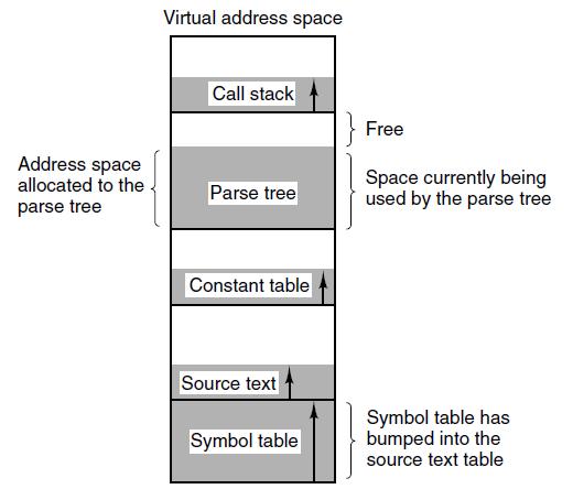 Growing Tables: Example One address space for all?