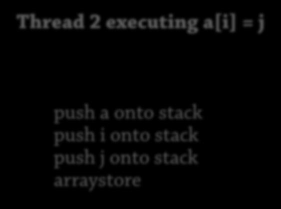 Thread 1 executing size++ push size value onto stack increment top of stack Thread 2 executing