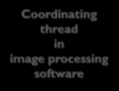Topic 2: Cooperation 8 Threads sometimes cooperate to achieve a common purpose Coordinating thread in image processing software Image Processing on core 1