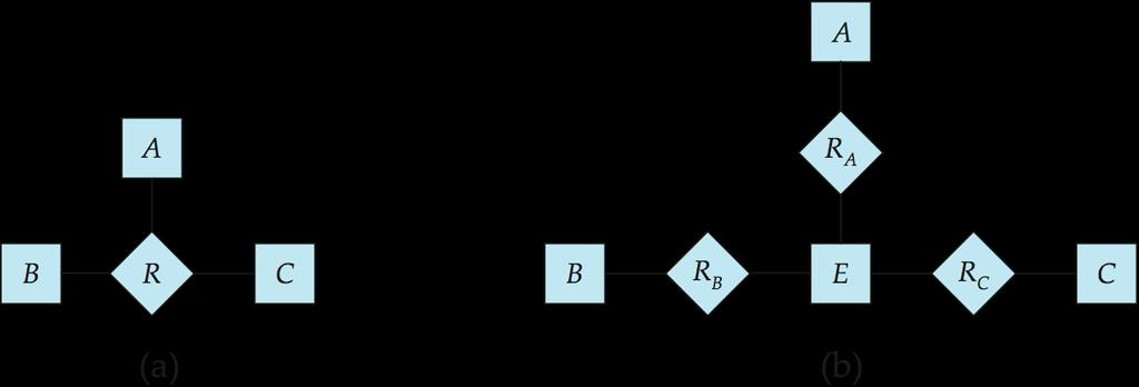 Converting Non-Binary Relationships to Binary Form In general, any non-binary relationship can be represented using binary relationships by creating an artificial entity set.
