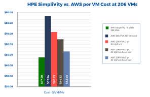 Delivering a price per-vm comparable to public cloud HPE SimpliVity vs.