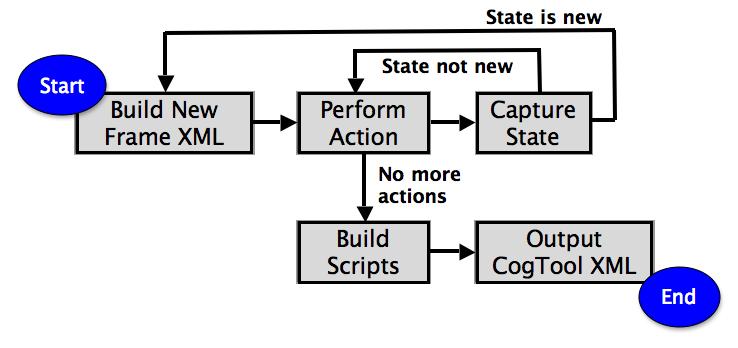 XML so it can be imported into CogTool. There are three key components that contribute to this phase of CogTool- Helper: Menu Extraction, Task Replay and Method Inference. Menu Extraction. CogTool-Helper captures simple widgets, (e.
