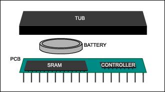 NVRAM NV-RAM from Dallas Semiconductor Part No Capacity Org Speed Pins