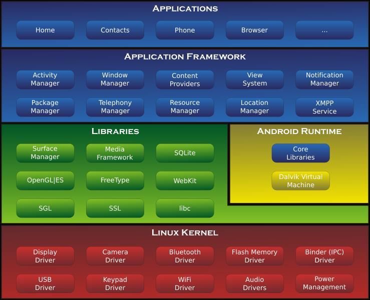 Android Architecture Source: