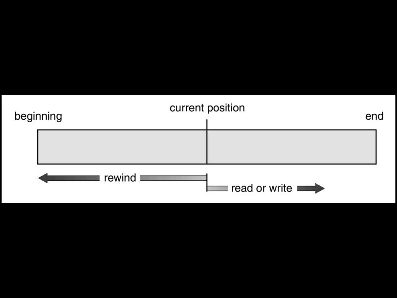 relative block number read next write next reset no read after last write (rewrite) read n
