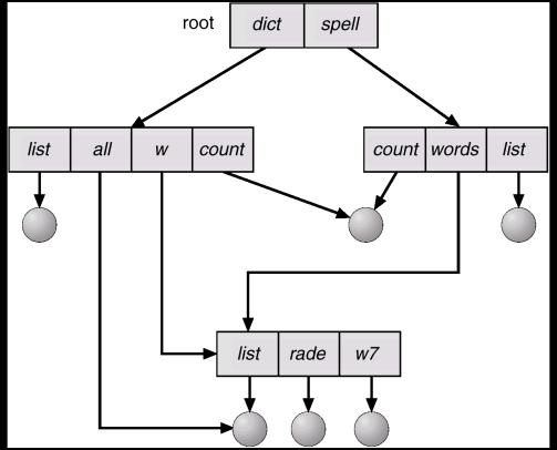 Acyclic-Graph Directories Normal Links in UNIX: # ln /dict/count/x /spell/count/x Have shared subdirectories and files x What is a Soft Link in UNIX: # ln -s /dict/count/x /spell/count/x 11.
