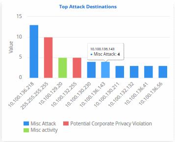 Top Attack Destinations The systems that are most affected by the attacks Addresses are shown on the X axis. Quantity of attacks are shown on the Y axis.