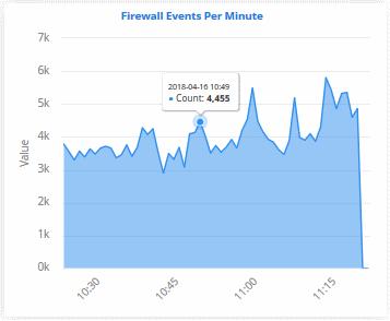 Firewall Events Per Minute The bar graph provides occurrence of firewall events per minute.