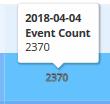 Place your mouse cursor over an event count to view the date it occurred and the number of events.
