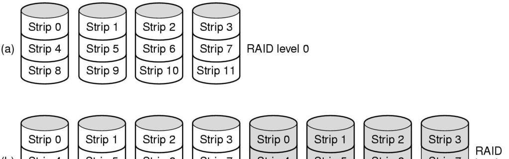 RAID 0: strips, no redundancy 1: Mirroring (with strips) 2: bits, uses Hamming code 3: bits, uses Parity bit 4: