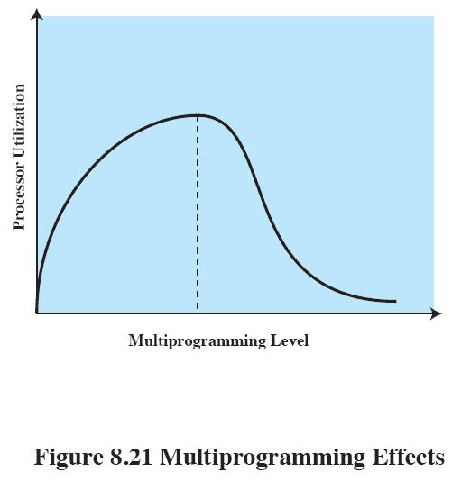 Multiprogramming Determines the number of processes that will be resident in main memory Multiprogramming level Too few processes lead to