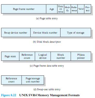 UNIX SVR4 Memory Management Format One entry for each page One entry for each page Indexed by frame number