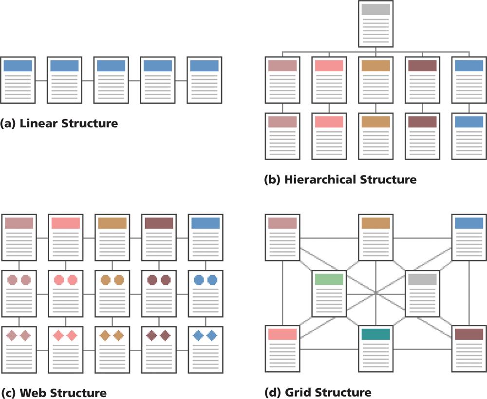 Design Basics Navigation Map Structure Linear Hierarchical Web (random) Grid