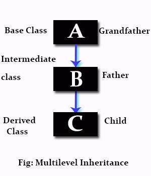 Inheritance Types Single Inheritance Multilevel Inheritance Multiple Inheritance B isa A C isa B, B isa A C isa A, C isa B Square isa Rectangle Square isa Rectangle