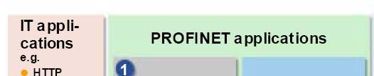 PROFINET Layer 3.6.