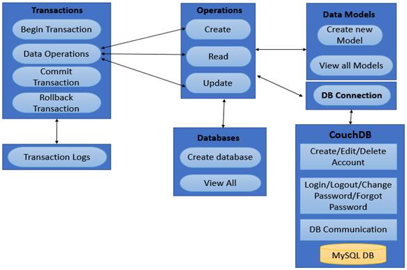 Various approaches have been proposed to address transaction management in NoSQL databases.