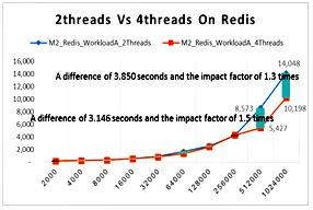 46 and on 512000 records is 1.52. As previously mentioned, this is because of the In-Memory nature of Redis. Although in Cassandra and 1024000 records, there is greater run time rather than Redis.