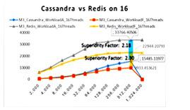 As can be seen Redis on WorkloadA has 2.18 times superiority rather than Cassandra, and on WorkloadF Redis has 2.