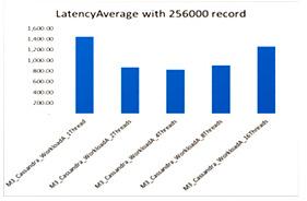 5.3 Update, Write, Read Latency Average In Figure 13, we presented operations average latency with 256000 records on different threads and WorkloadA.