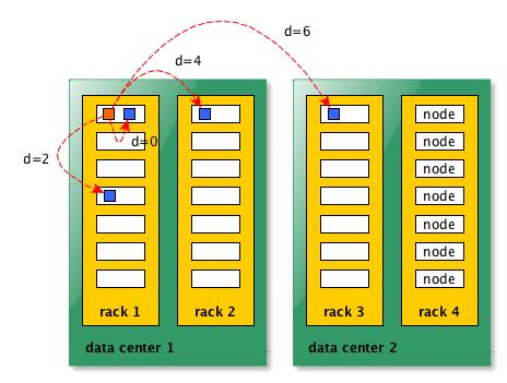 Partitioning the input data HDFS Blocks Network Topology and Distance process on the same node distance(/d1/r1/n1, /d1/r1/n1) = 0 different nodes / same rack