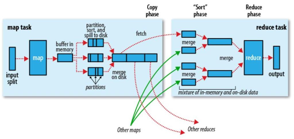 MapReduce Programming Model - General Processing Shuffle and Sort (performing the group-by-key step)