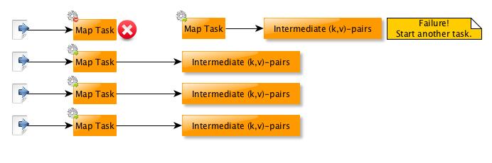 MapReduce Programming Model - General Processing Handling machine