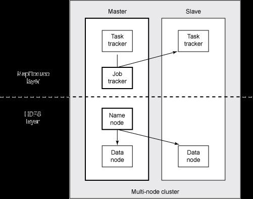 Big Data in Hadoop Apache Hadoop - HDFS/MapReduce layer composition