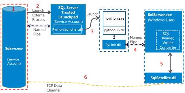 Python and SQL Server revoscalepy is a new library provided by Microsoft to support distributed computing, remote compute contexts, and high-performance algorithms for Python.