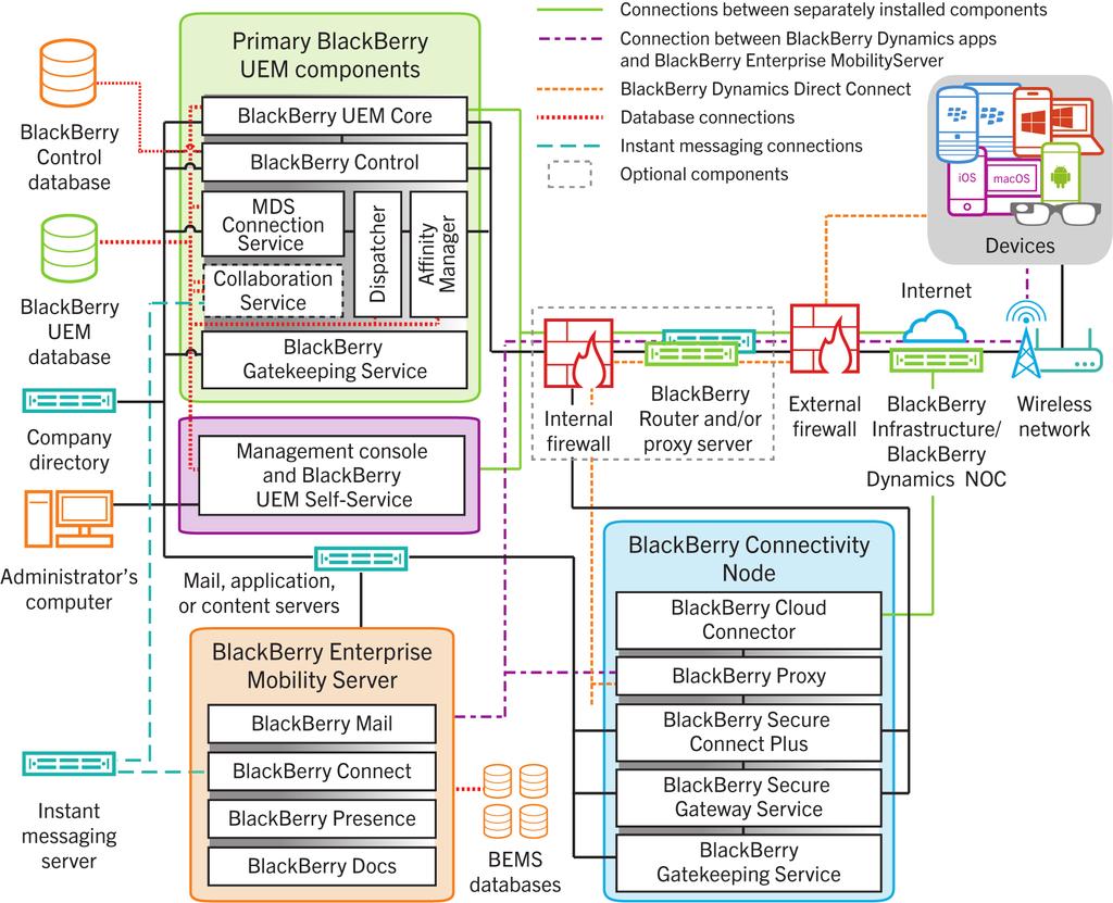 BlkBerry UEM distriuted instlltion BlkBerry UEM distriuted instlltion 4 This digrm shows how the BlkBerry UEM omponents onnet together when the BlkBerry Connetivity Node nd the user interfe re oth