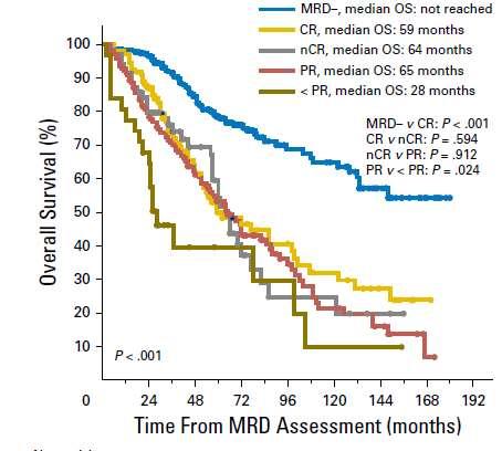 The prognostic impact to CR comes from MRD Multicentric, prospective study of 445 NDMM, post ASCT, 1/3 CR 147/295 NDMM (GEM2) in CR post ASCT. MRD by MFC at day 1 after ASCT.