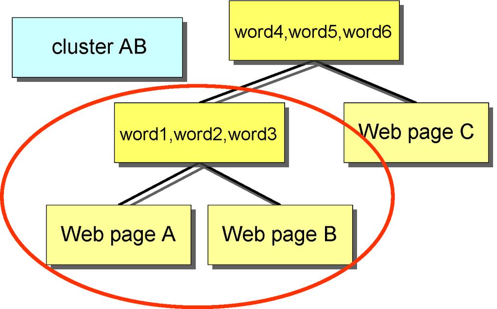 Figure 4: Relationship between clusters and labels. The left side of Figure 5 shows a cluster in which the Web pages are not so similar.