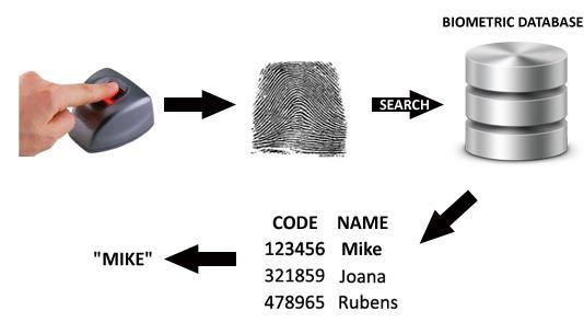 Identification (1 to n) (1:N) 1 Subject provides biometric trait; 2 The system searches on