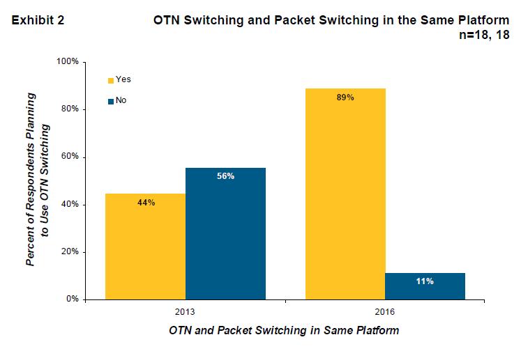 Convergence ~90% plan to deploy integrated OTN/DWDM