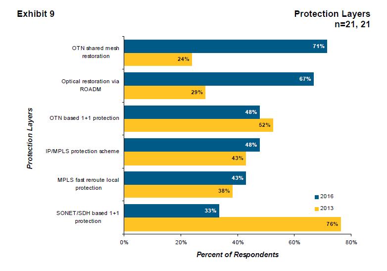 Protection) 14 2013 Infinera Infonetics OTN, MPLS,
