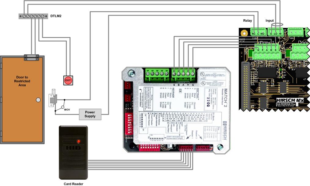 IC02-01 Figure 61 shows the logic of the typical wiring for a door supervised by an Mx controller, with a card reader wired to a MATCH2 board which is wired to the 5-pin MATCH terminal for a door.