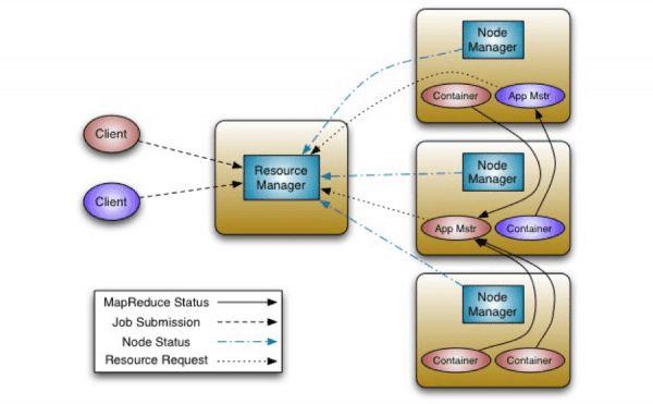 Hadoop v2 YARN schematic Resource manager functions only as a scheduler. Note manager is a process (i.e., program) that runs on a node and controls processing of data on that node.
