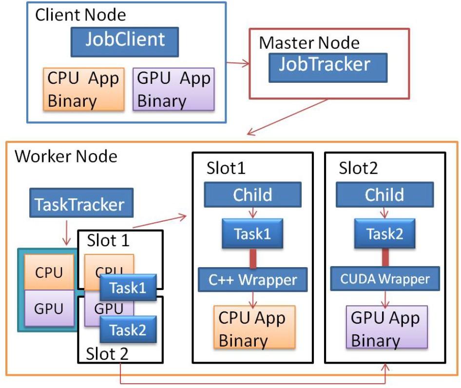 Tokyo Institure of Technology Hadoop Pipes Hybrid approach CPU and GPU mappers