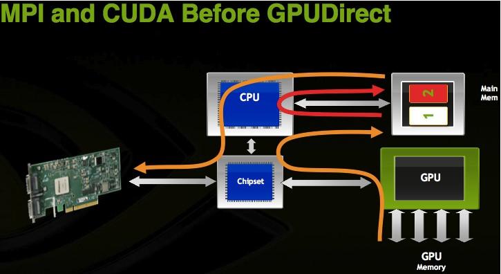 How to leverage GPUs in scale-out architectures On foot Manage your own network connectivity, communication, data placement & movement, load balancing, fault tolerance,