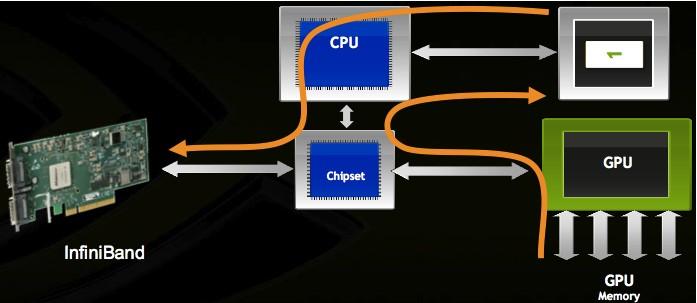 How to leverage GPUs in scale-out architectures On foot Manage your own network connectivity, communication, data placement & movement, load balancing, fault tolerance, MPI (Message passing