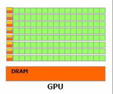some SIMD GPU excel at number crunching data parallelism